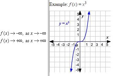End behavior of polynomial functions worksheet picture