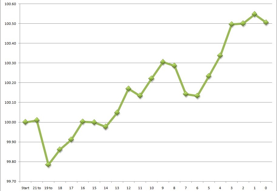 Trading Nerd Trading Days Remaining Until Options Expiration Chart