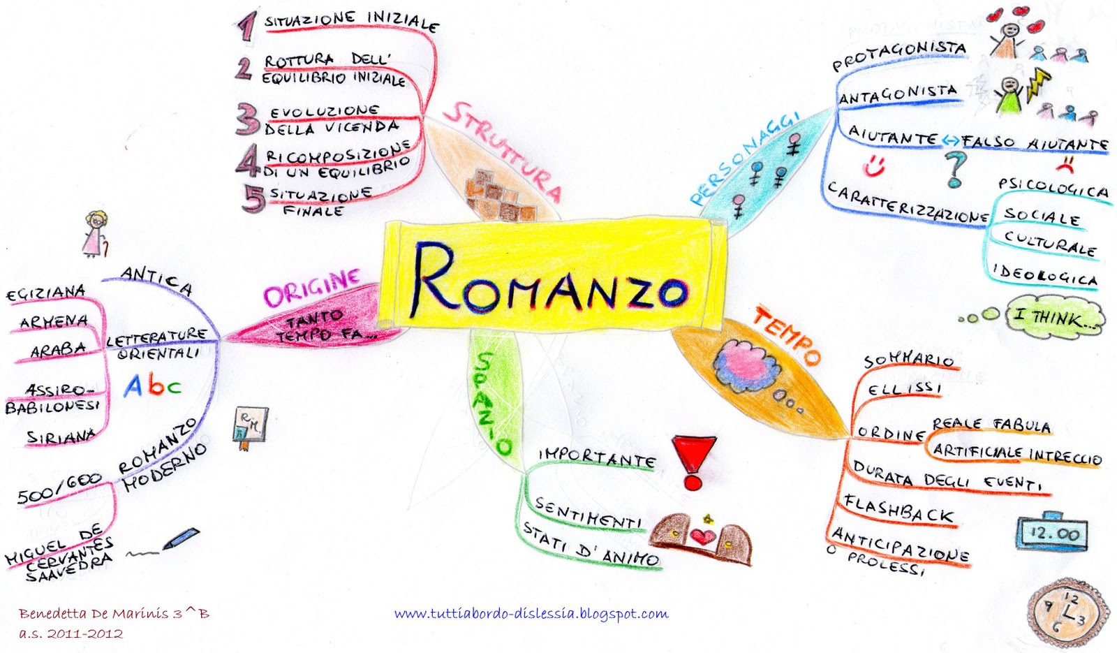 mappa mentale 2 tuttiabordo-dislessia (1) Mappa+mentale+2+tuttiabordo-dislessia