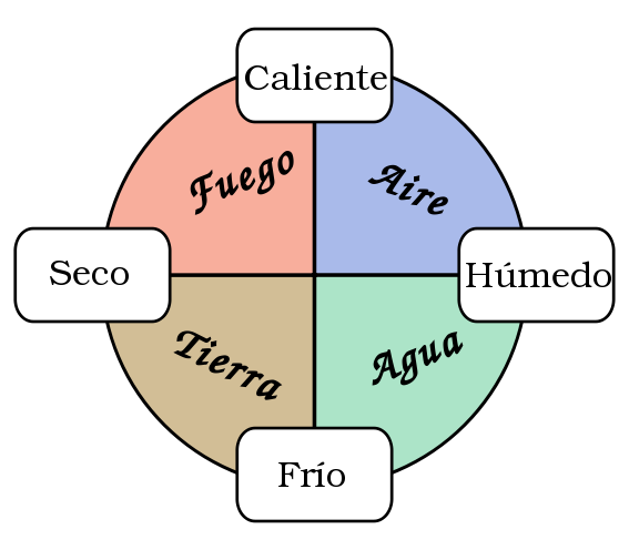 Teoría de los cuatro elementos