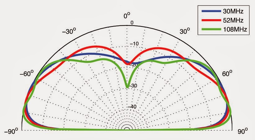 Петлевой Вибратор Диаграмма Направленности