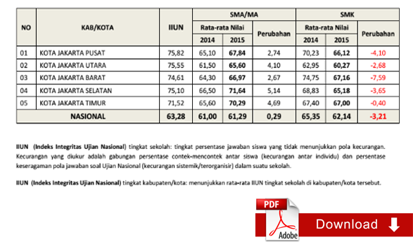 Rata-Rata Indeks Integritas UN SMA/SMK Tahun 2015 Kabupaten Kota Se Indonesia