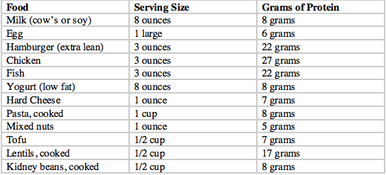 Protein Serving Size Chart