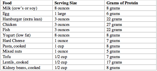 How Much Protein Should You Have Per Day For Kids How Much Protein Should You Have Per Day For Kids