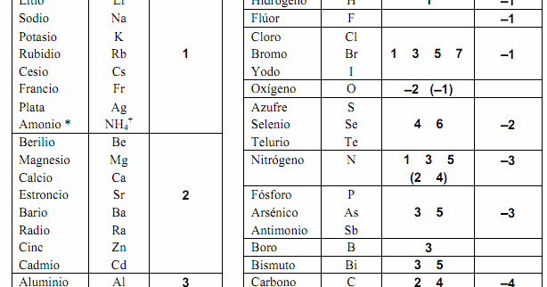 tabla periodica de los elementos quimicos completa con valencias tabla periodica de los elementos quimicos completa - Tabla Periodica De Los Elementos Quimicos Con Las Valencias tabla periodica de los elementos quimicos completa con valencias tabla periodica de los elementos quimicos completa - Tabla Periodica De Los Elementos Quimicos Con Las Valencias