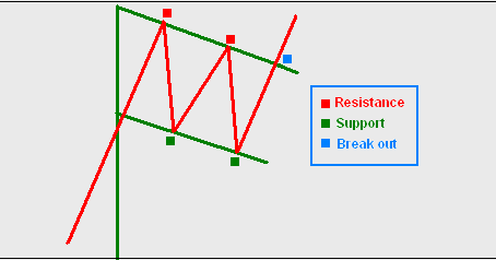 Forex bull flag