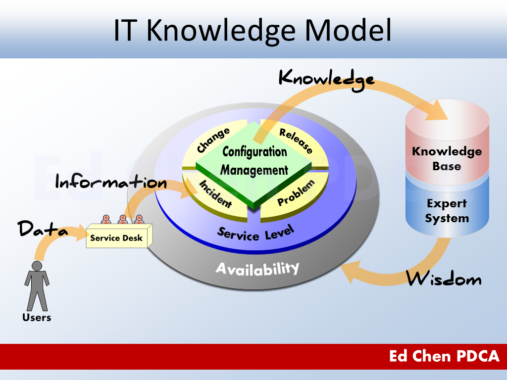 Ed Chen PDCA IT Management Knowledge Model Illustrated