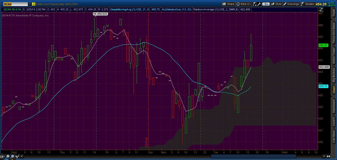 Corn Futures Chart 2014