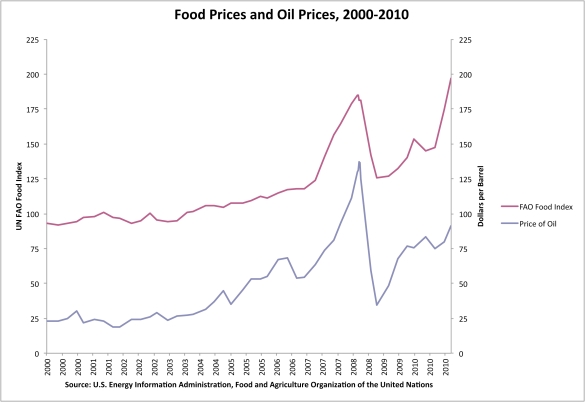 oil prices essay oil prices essay