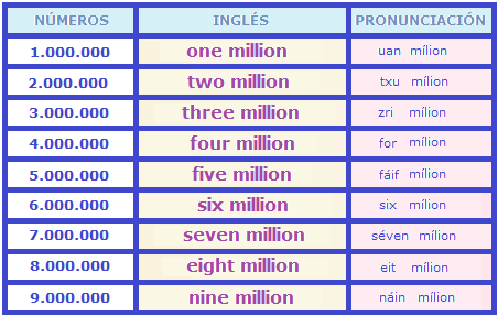 Aprende Ingles Numeros De 100 En Adelante