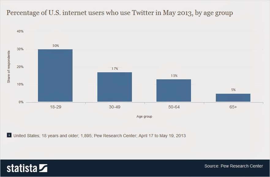 US vs UK Twitter Demographic Comparison chart Online Marketing Trends