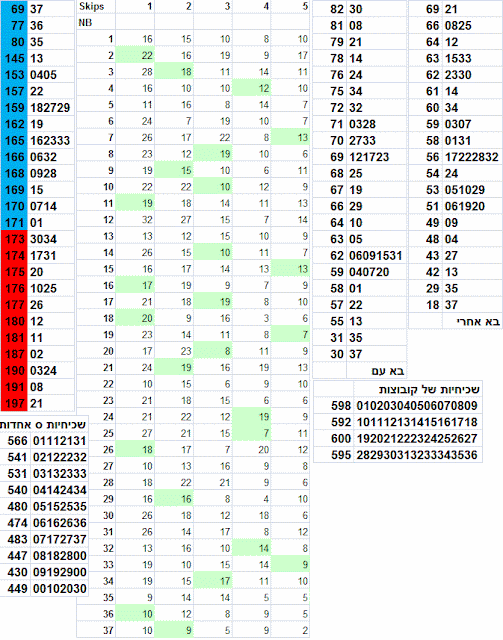 שכיחויות לוטו הגרלת לוטו 2482 israel lotto statistics draw 2482 jun 01th