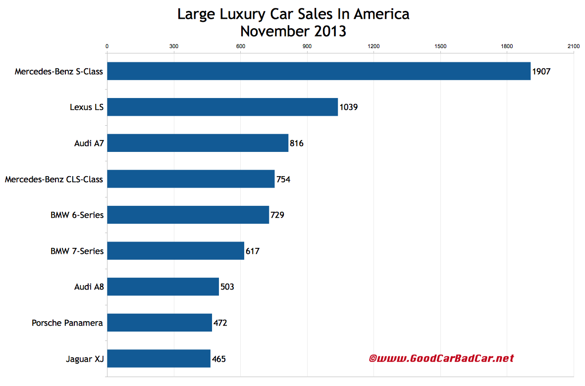 Large Luxury Car Sales In America November 2013 YTD GCBC