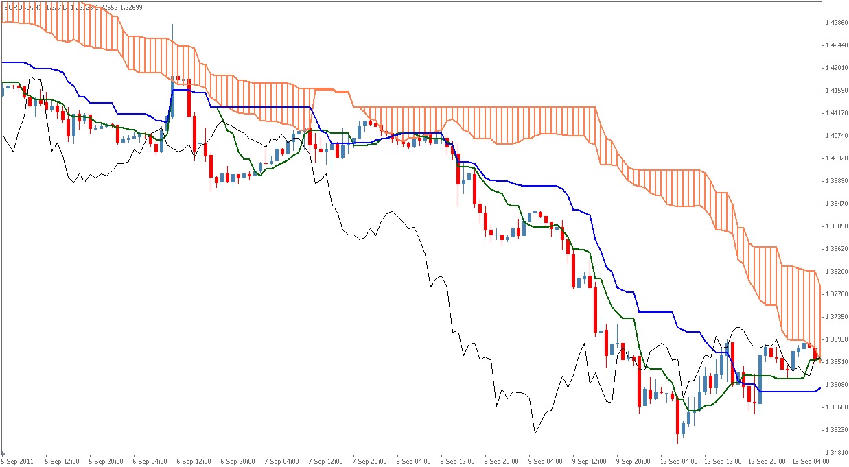 Ichimoku kinko hyo forex