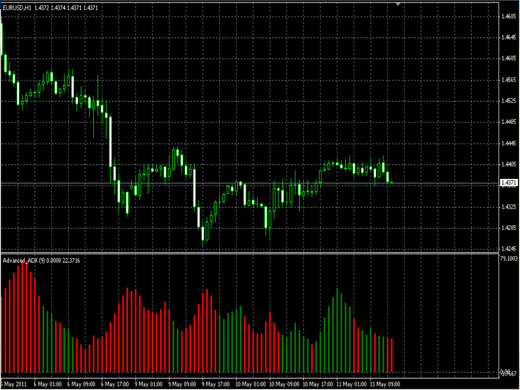 Advanced ADX - MT4 Indicator | Forex - Forex Indicator|A To Z List of Forex Indicators for any ...