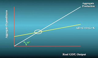 Macro Economics Notes The Keynesian Model Fiscal Policy