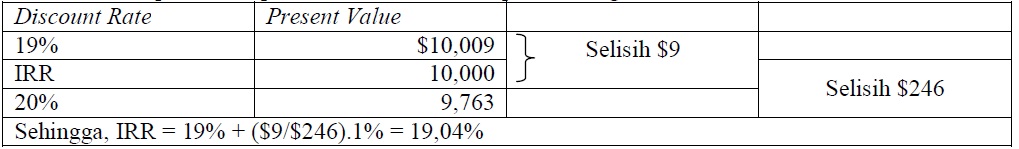 Arsyil_keren`s Blog: Contoh Perhitungan IRR Dengan Metode Interpolasi