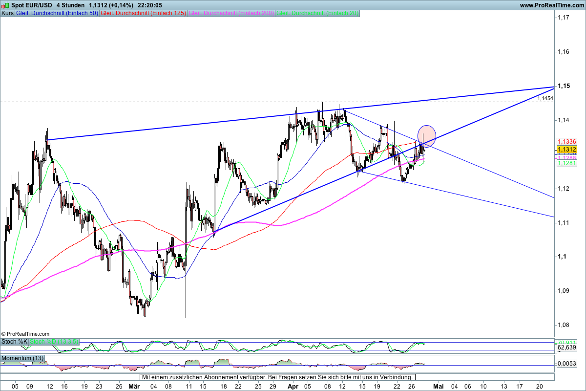 Strategie handel forex eur / usd