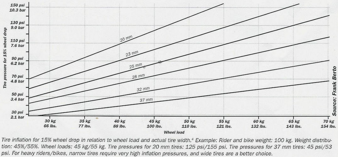 Bike Tyre Air Pressure Chart