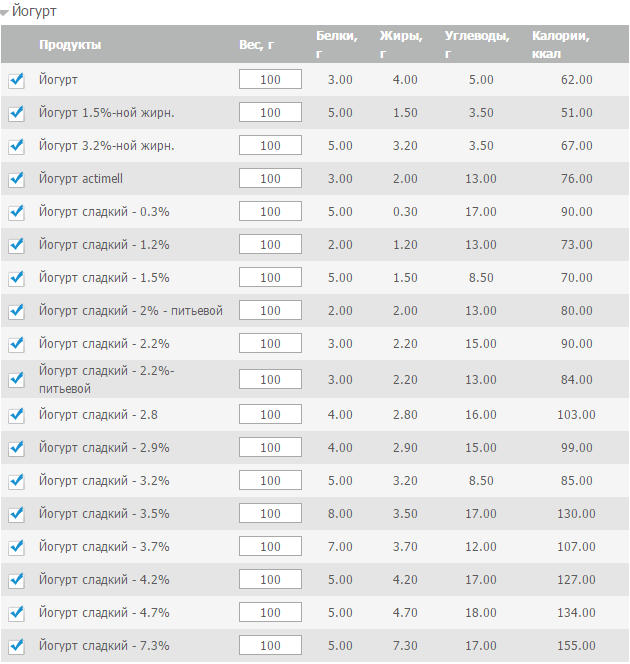 Таблица калорийности продуктов для подсчета суточной нормы Таблица калорийности продуктов для подсчета суточной нормы