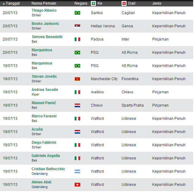Transfer Pemain Liga Italia 2013 | post ini akan memberikan informasi