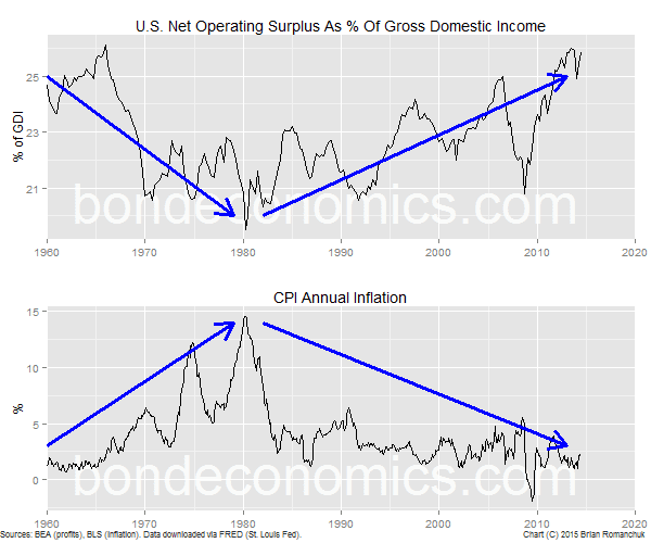 Chart: Profit Share And Inflation (Bond Economics)