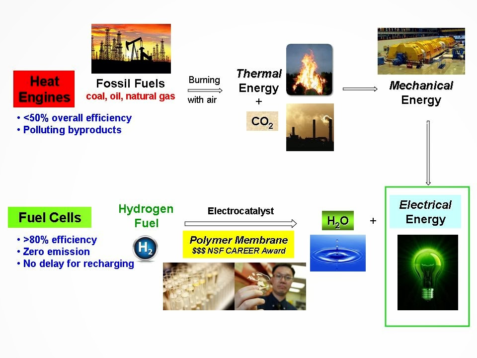 multiple energy conversion processes