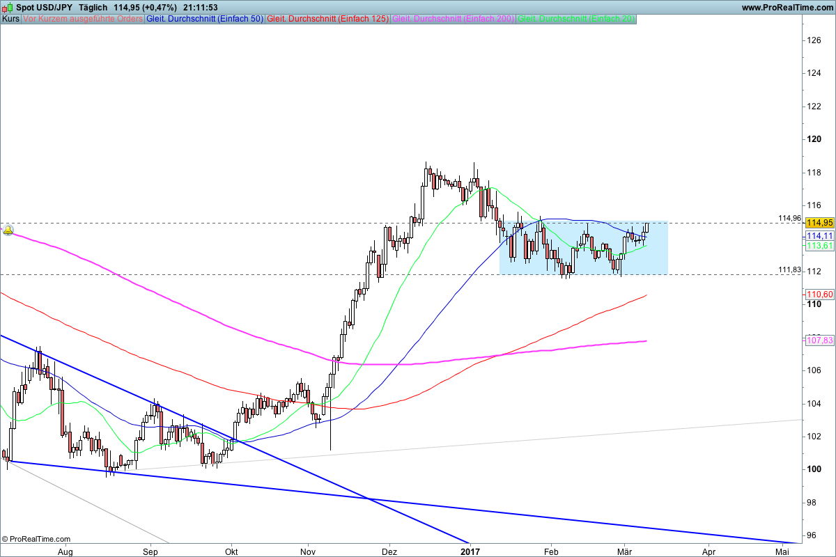 Usd jpy forex street