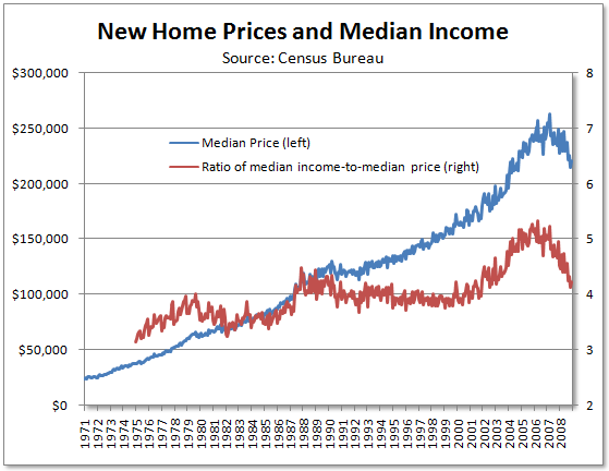 How many years of income does an average home cost?