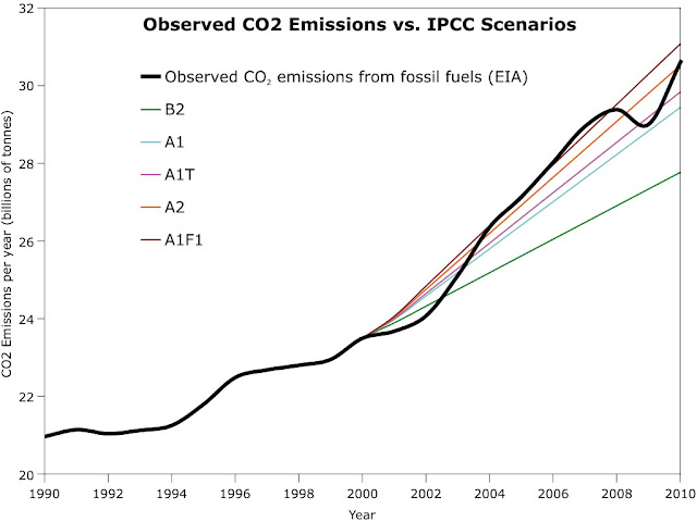 What Peak? Greenhouse emissions keep increasing thumbnail