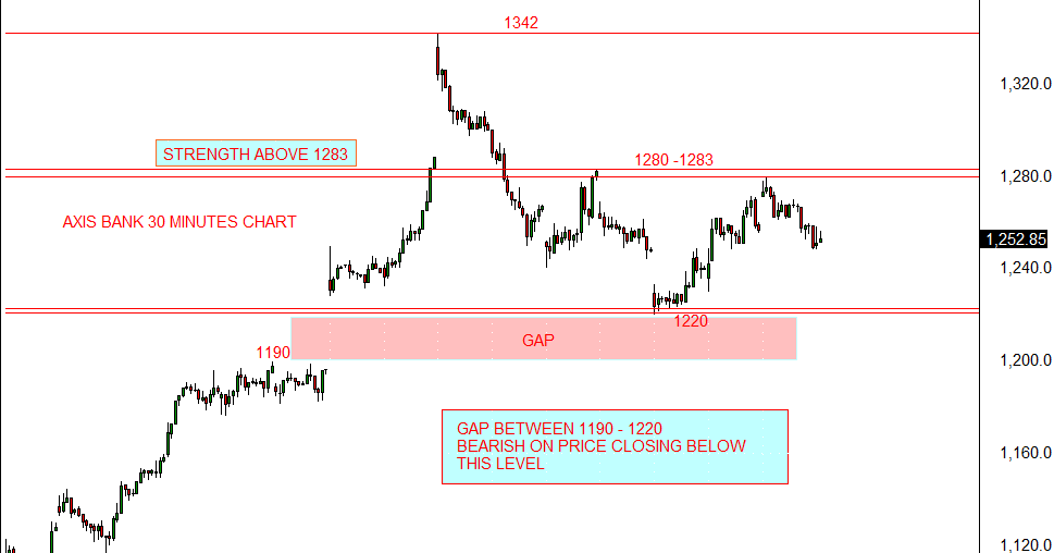 AXIS Bank Intraday update Stock Market Chart Analysis