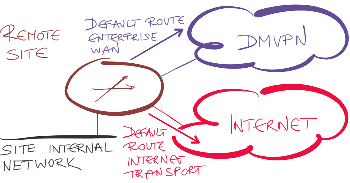 Dmvpn Split Default Routing Ipspace Net Blog