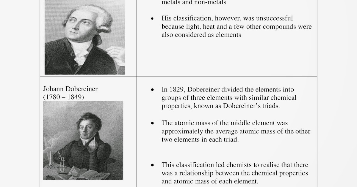 Periodic Table SPM SCIENTISTS BEHIND THE DEVELOPMENT OF PERIODIC TABLE