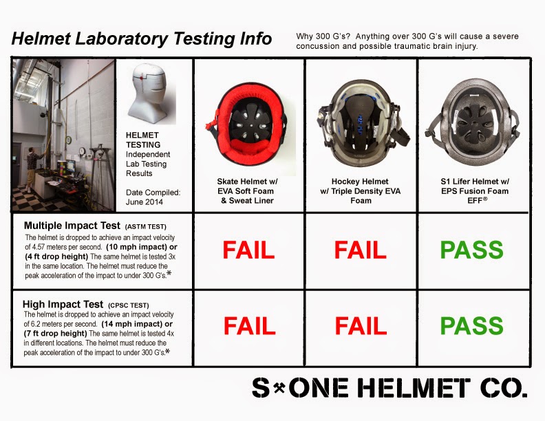 S1 Lifer Helmets / Roller Derby Are Hockey Helmets The Best Helmets