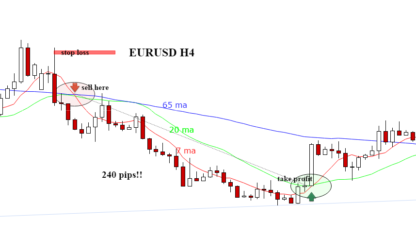 Forex trading using moving averages