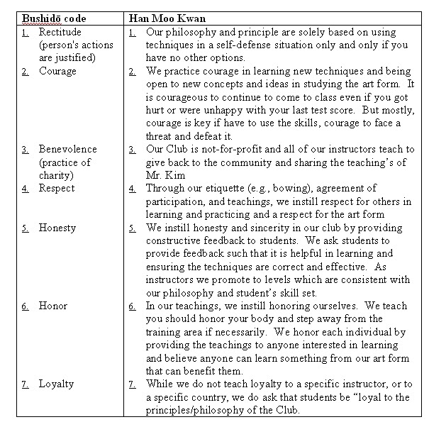 Han Moo Kwan TKD Club Chief Instructor's Corner Martial Arts Code of