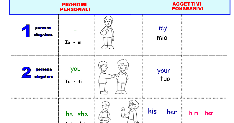 Aggettivi E Pronomi Possessivi In Inglese Blog della Prof. Manzione: INGLESE: Pronomi ed aggettivi possessivi