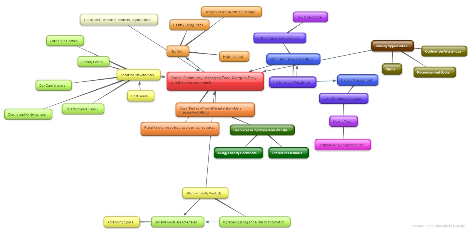 us description for learning task 6 mind map result of brainstorming re the development of online community for managing food allergy in young children in us description for learning task 6 mind map result of brainstorming re the development of online community for managing food allergy in young children in