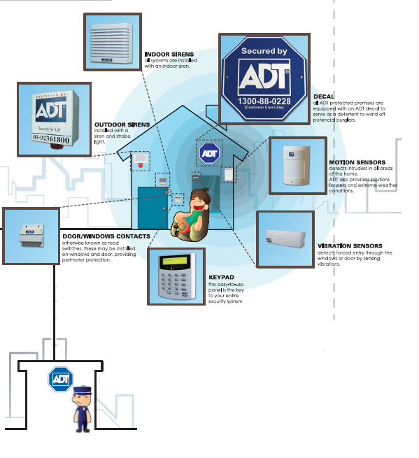 Adt Services M Sdn Bhd Protection Package