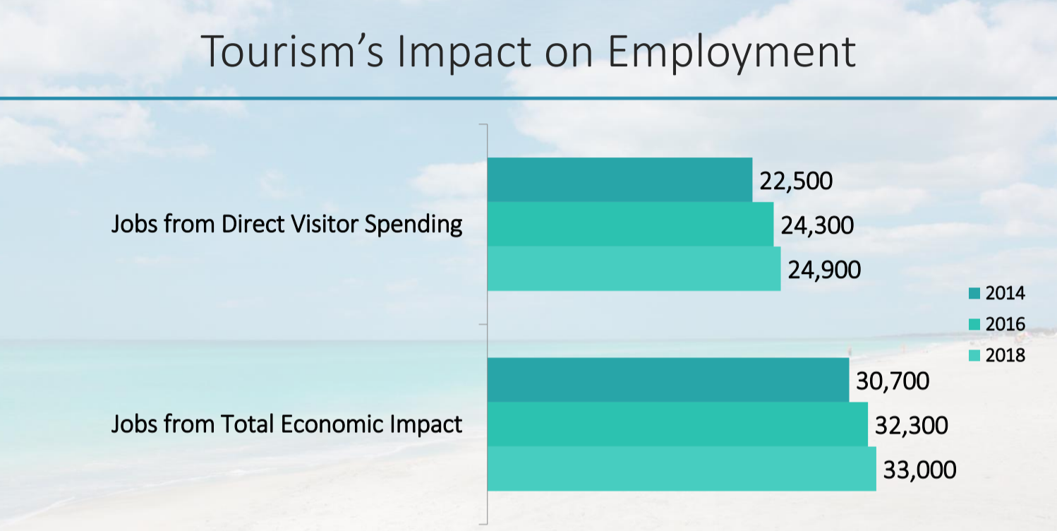 Tourism - Economic Impact
