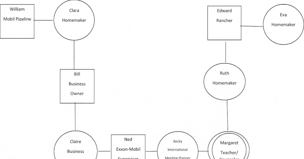margaret s blog genogram project reflections make a genogram online