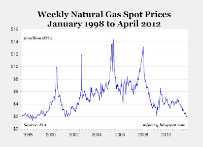 Gas Price Inflation Chart