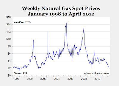 Price Of Natural Gas History Chart