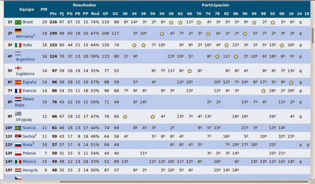 http://es.wikipedia.org/wiki/Anexo:Tabla_estad%C3%ADstica_de_la_Copa_Mundial_de_F%C3%BAtbol