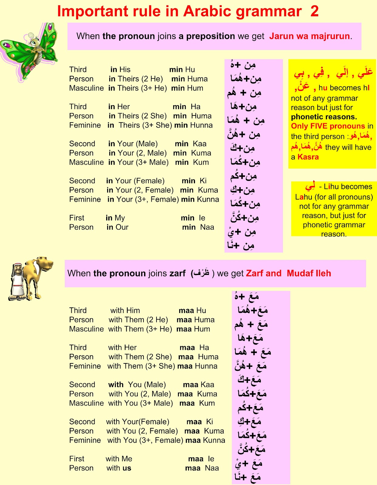 Learn arabic vocabulary with funeasylearn