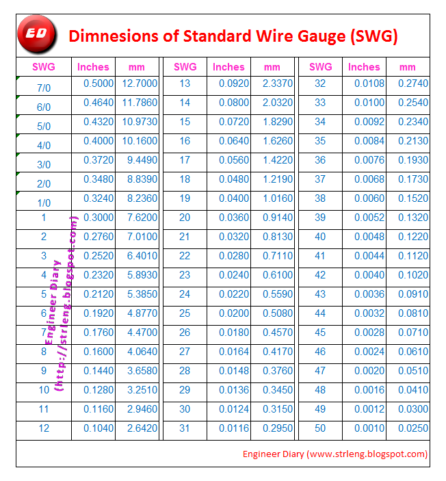 Nail Sizes Wire Gauge Chart