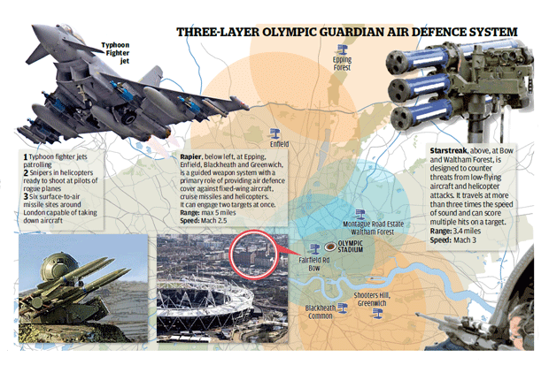 ES "Six jet attack missile sites across London during Olympic Games"