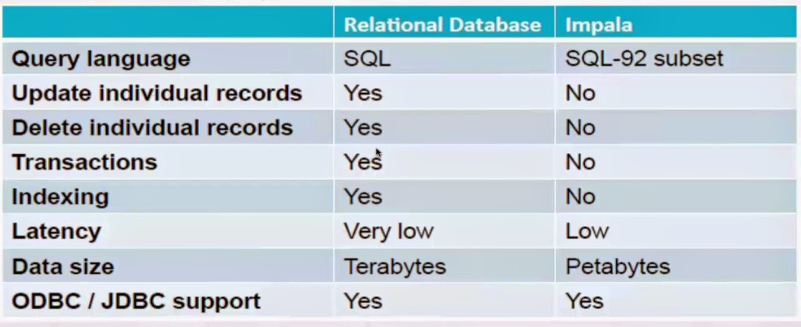Data Science Overview of IMPALA IMPALA vs PIG & HIVE
