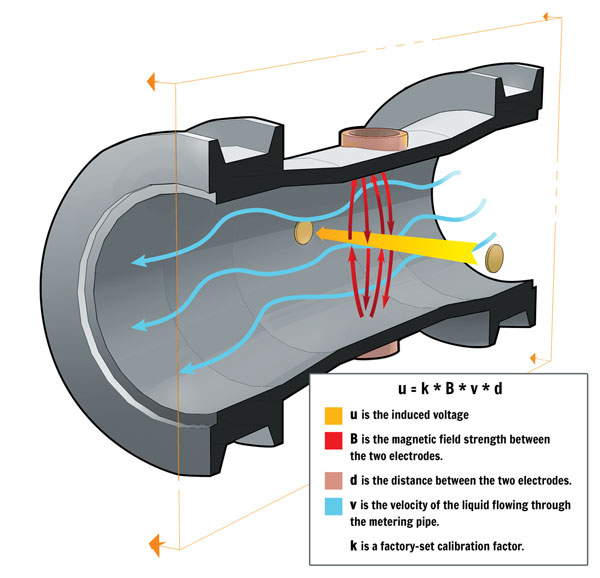 Flow Meter for Oil and Fuel