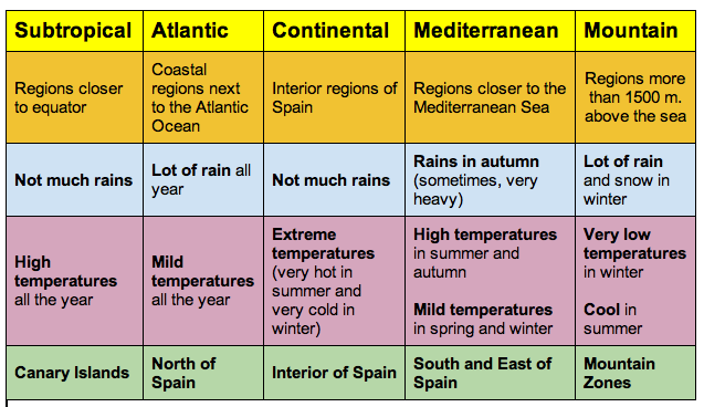 http://en.wikipedia.org/wiki/Climate_of_Spain